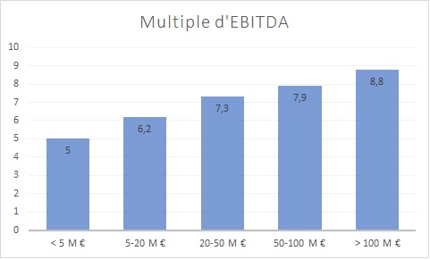 multiple-EBITDA-Belgique-taille